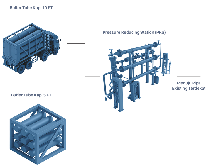 Skema Distribusi CNG Di Customer Diagram